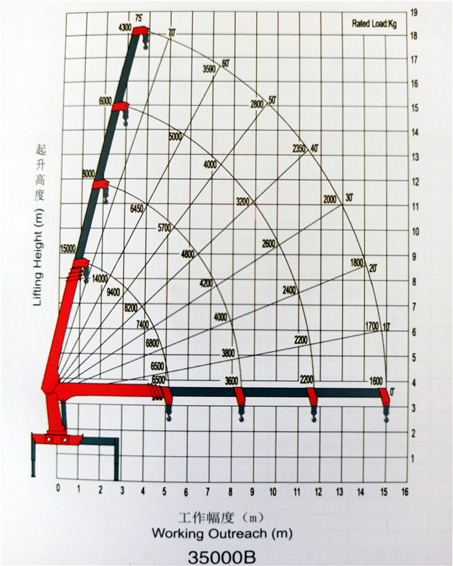 三一14噸SPS35000隨車吊起重參數