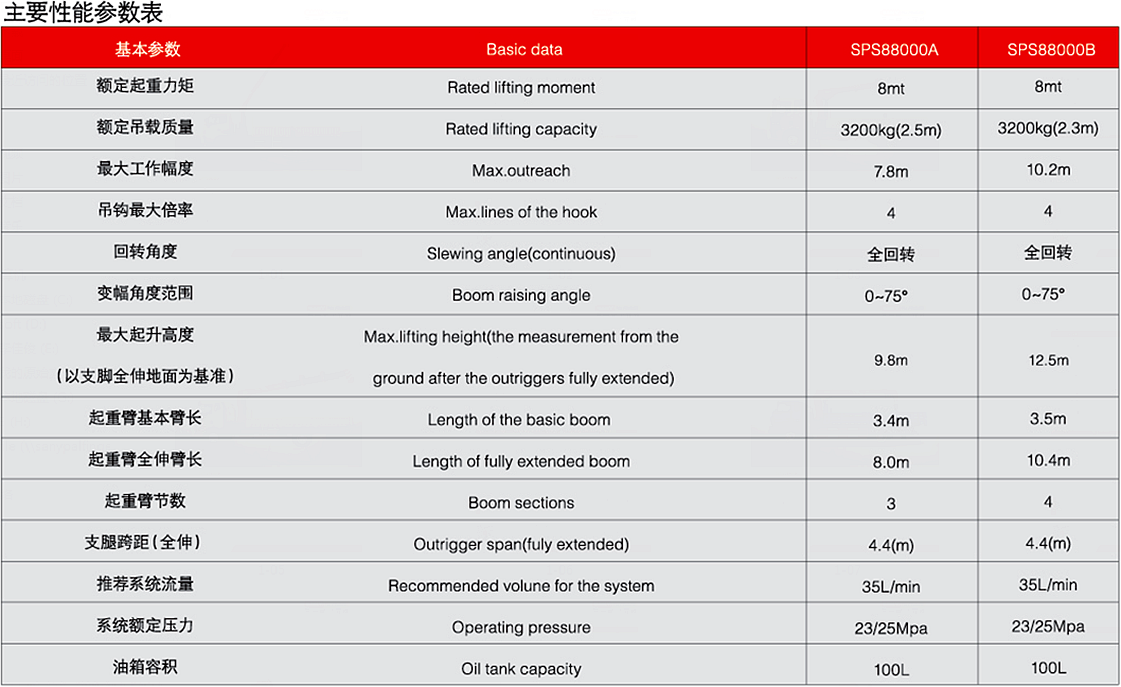 三一3.2噸SPS8000隨車起重機參數介紹